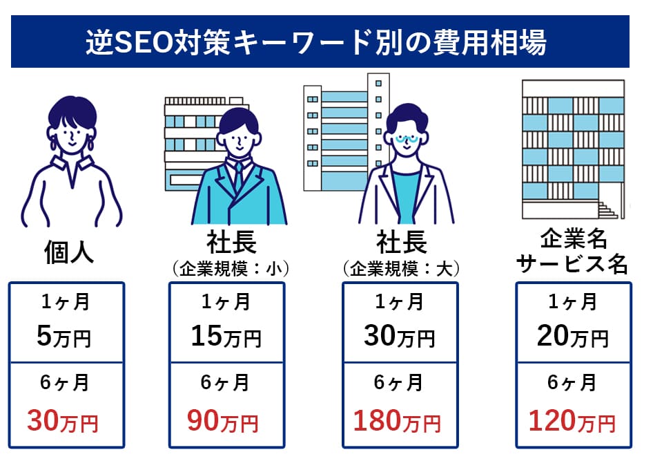 対策するキーワードによる相場