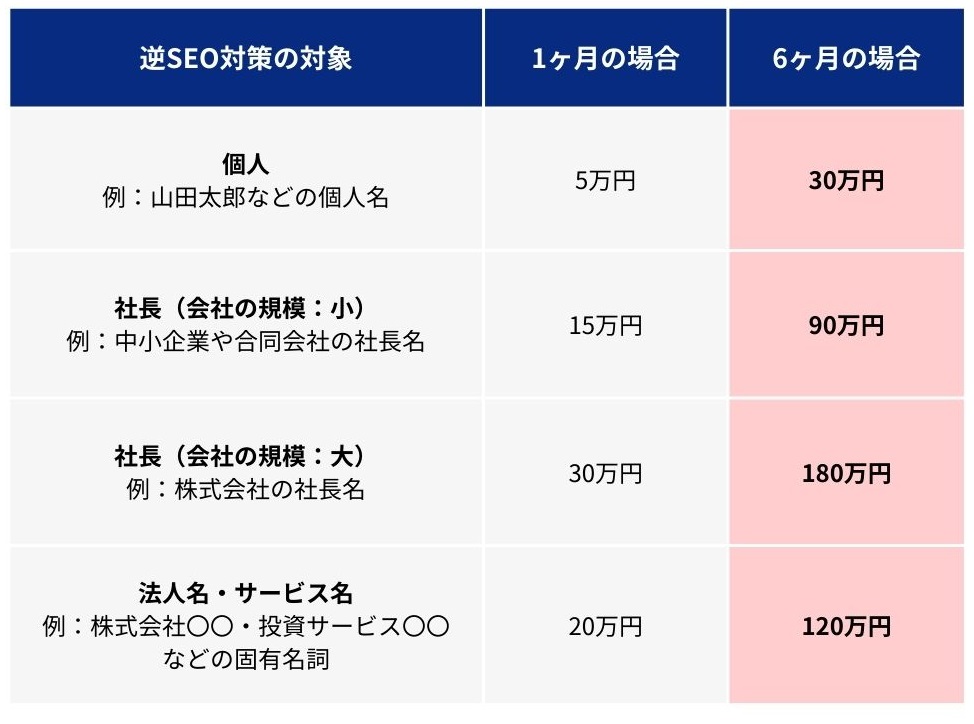 逆SEO対策の費用相場