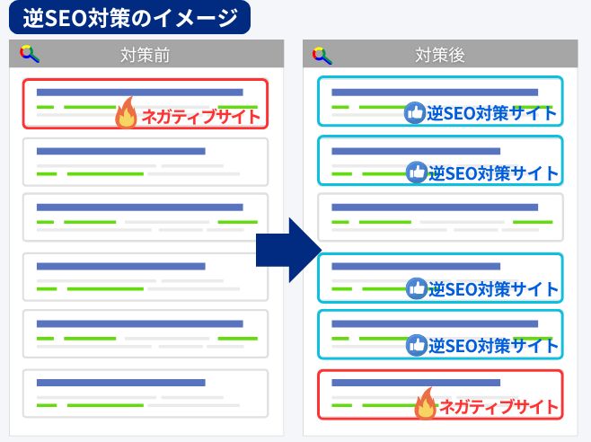 逆SEO対策の効果を表した図