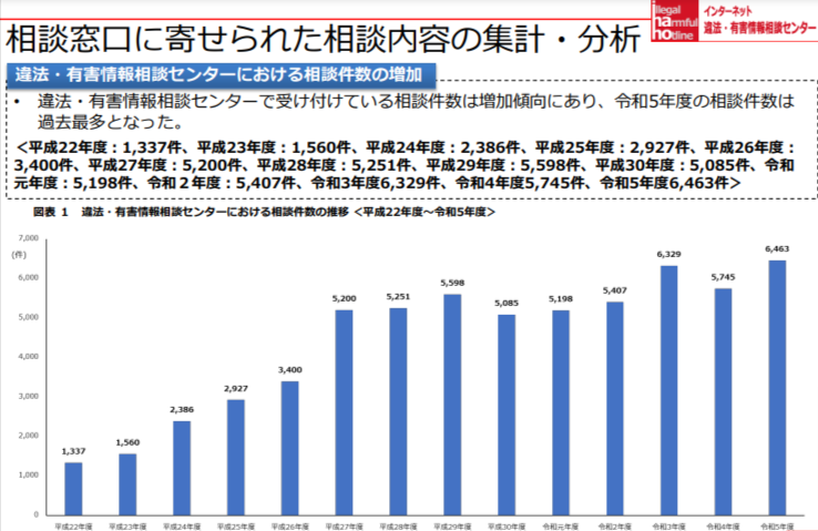 SNS誹謗中傷の相談件数