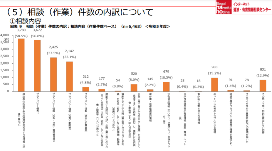 SNS相談件数内訳