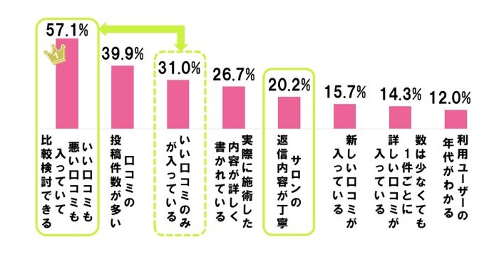 ホットペッパービューティーのアンケート結果