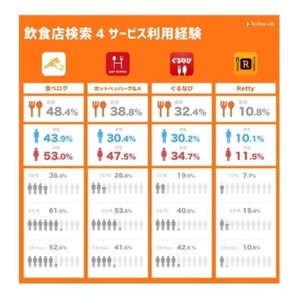 アンケートメディア TesTee Labによると、10~30代の男女16,007名を対象にした調査結果