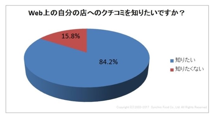 飲食店ドットコムによる184人の店舗経営者に行ったアンケート結果