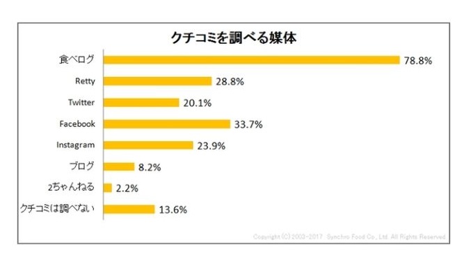 飲食店ドットコムによる口コミを調べる媒体アンケート