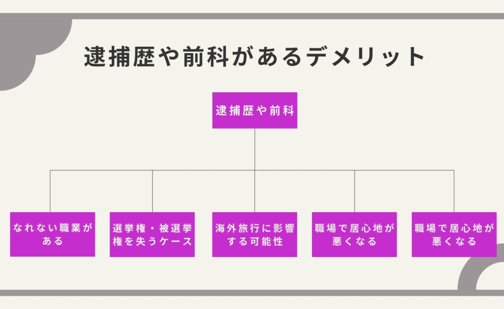 逮捕歴や前科があることで受けるデメリット