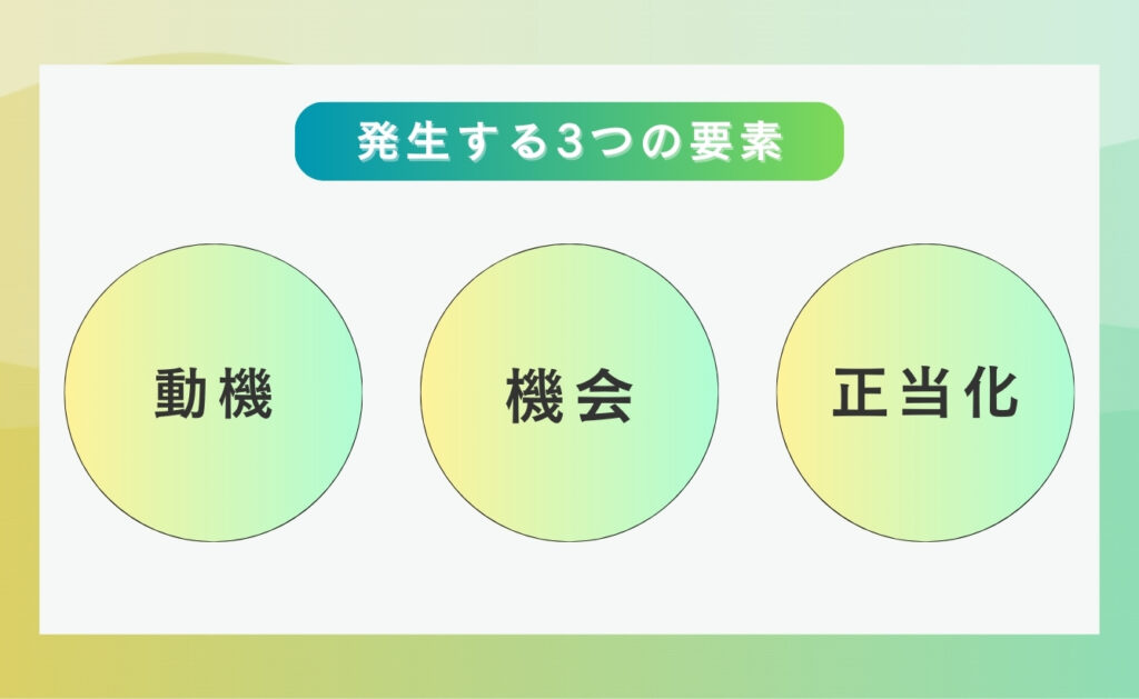 コンプライアンス違反が発生する3つの要素