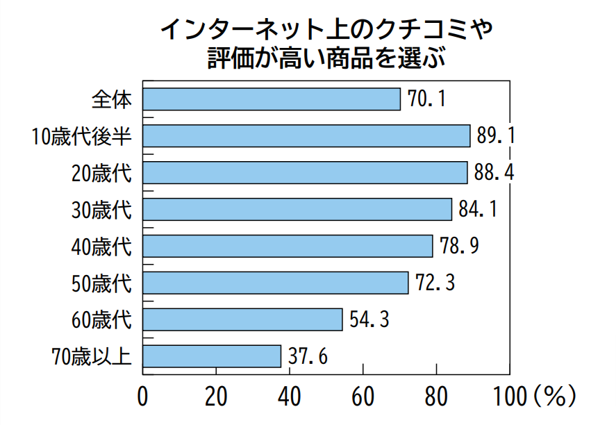 消費者の購買意欲に影響する