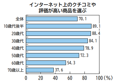 口コミは集客率アップに貢献する