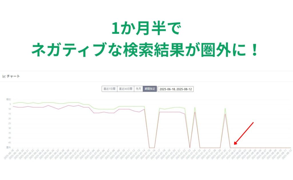 ネガティブな検索結果が1か月半で圏外に