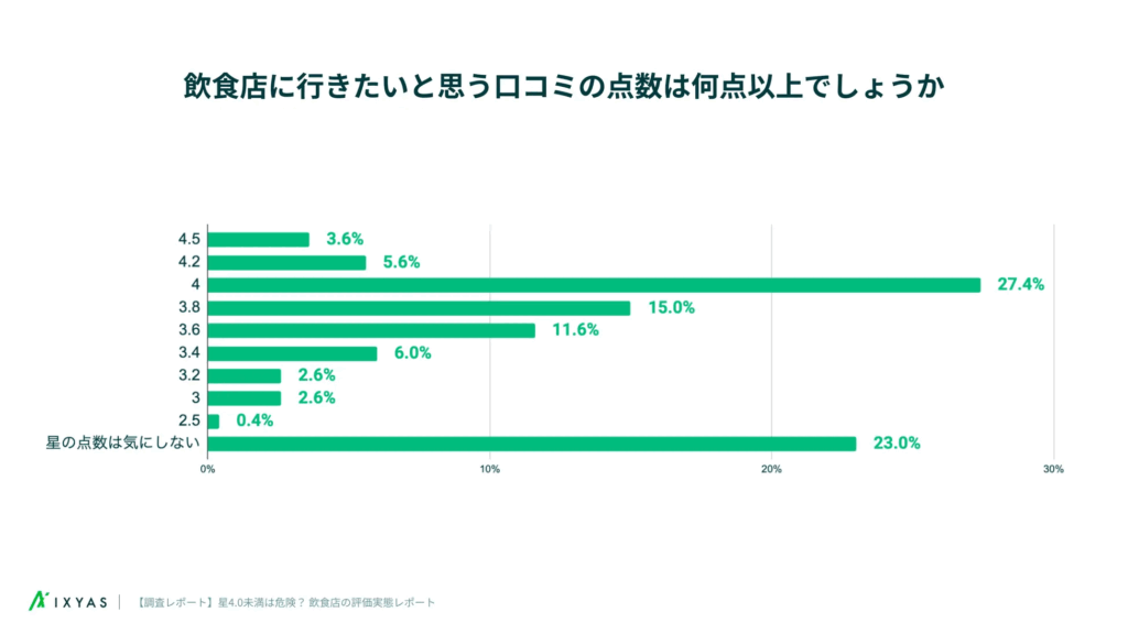 口コミの点数向上で集客率アップ