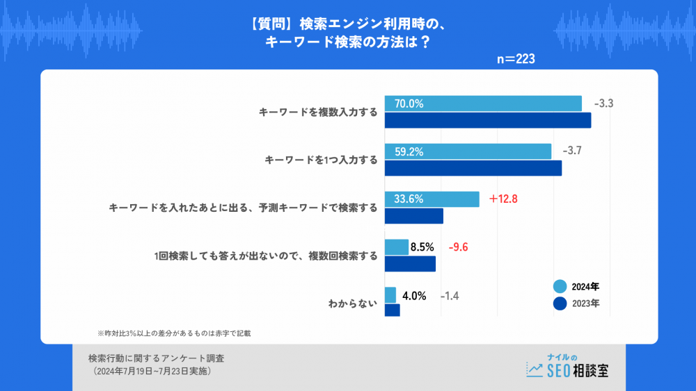 サジェストのクリック率は無視できない