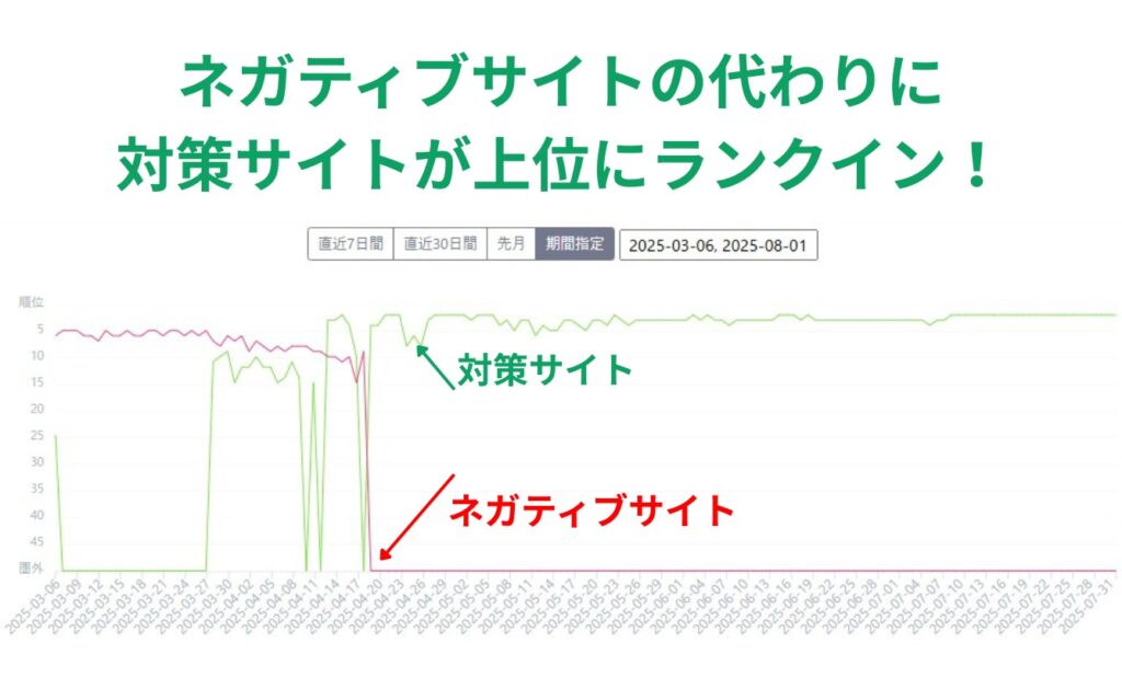 検索上位のネガティブサイトの代わりに対策サイトが上位に