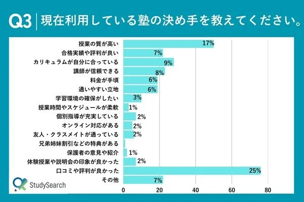 塾・予備校選びは「口コミ・評判」が決め手になる