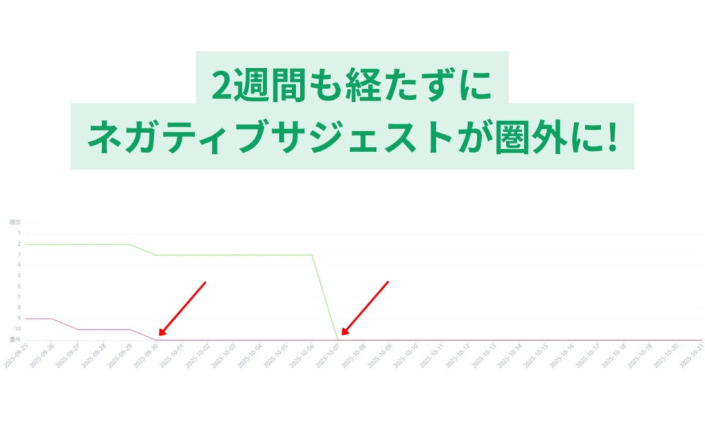 ネガティブサジェスト(サジェスト汚染)が2週間もしないで圏外に