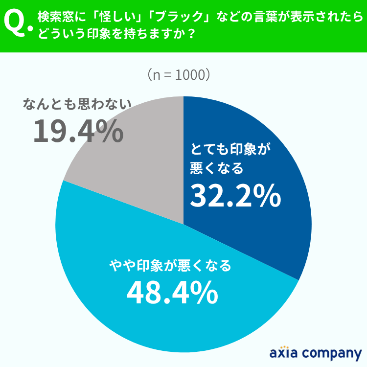 検索サジェストにネガティブワードが表示されると約8割が印象悪化