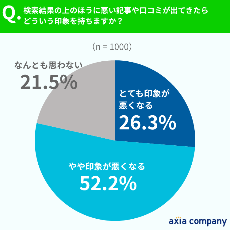 検索結果上位の悪い口コミで約8割が「印象悪化」と回答