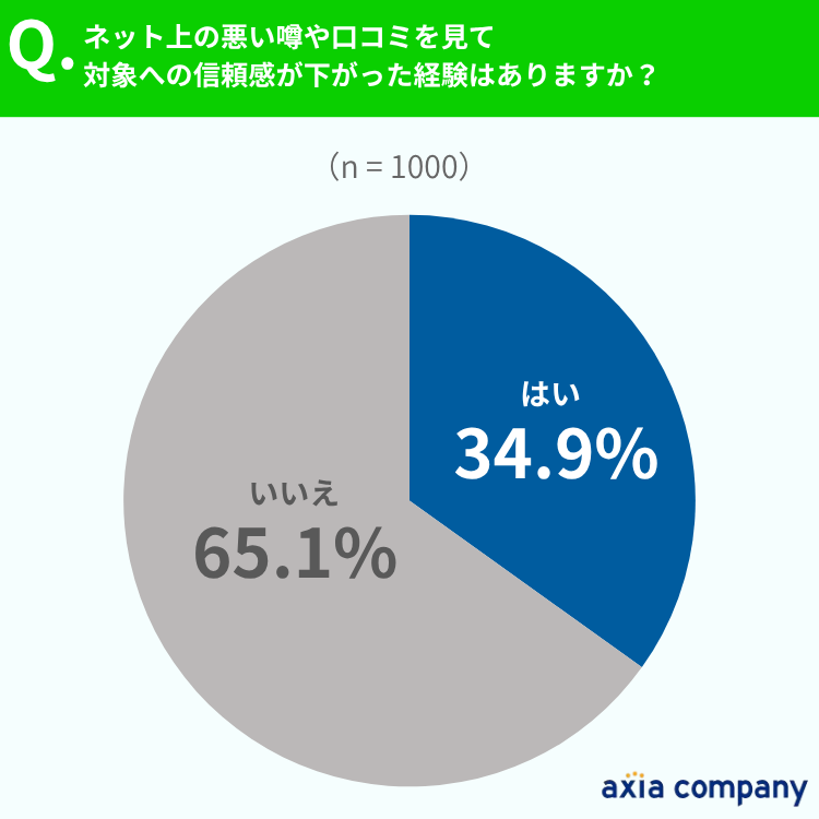 約3人に1人がネット上の悪い噂・口コミで「信頼が下がった」と回答