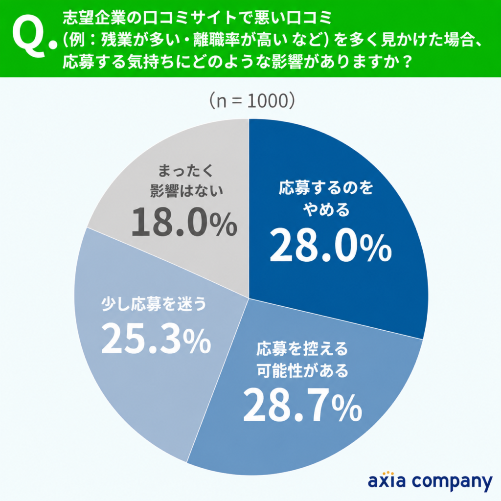 悪い口コミを多く見かけると、82.0%が応募意欲に影響を受ける