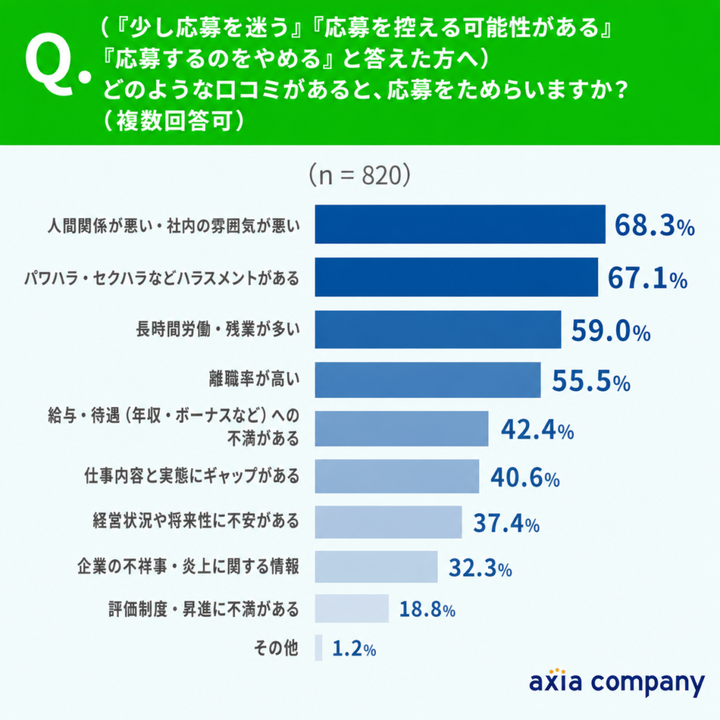 応募をためらう口コミ、1位は「人間関係の悪さ」68.3%