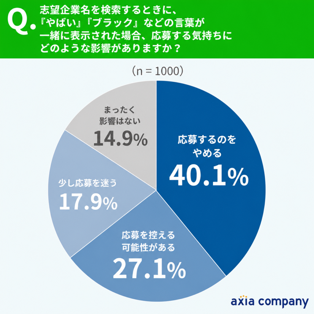 サジェストに「やばい」「ブラック」──40.1%が即座に応募を取りやめ