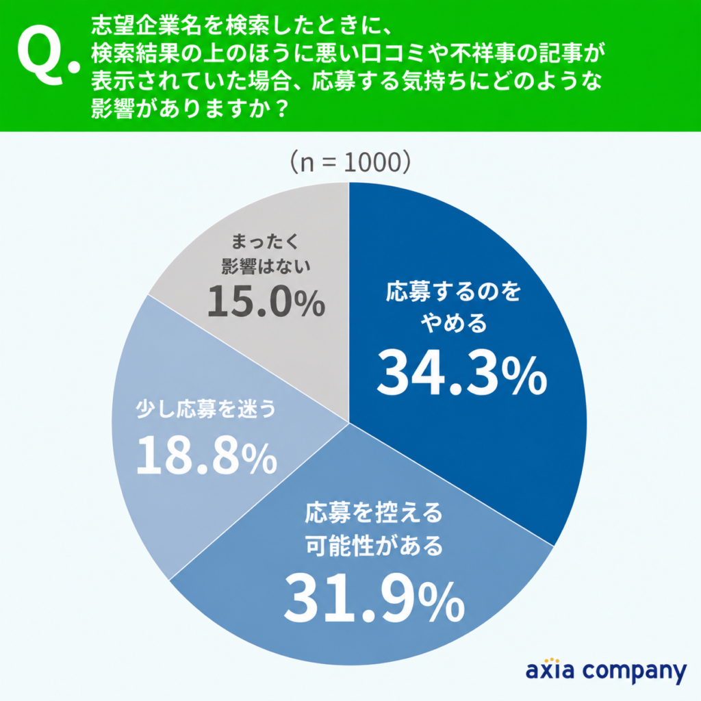 検索結果の上位にネガティブ記事があると、85.0%が影響を受ける