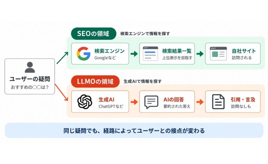最適化する対象の違い