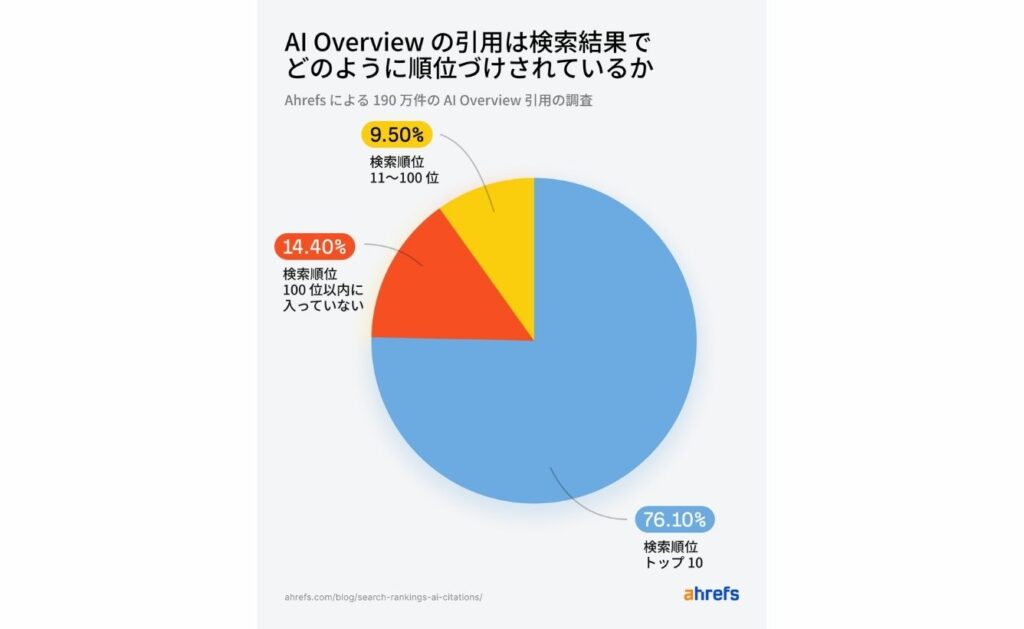 AI要約が検索上位や関連ページの情報を引用するため