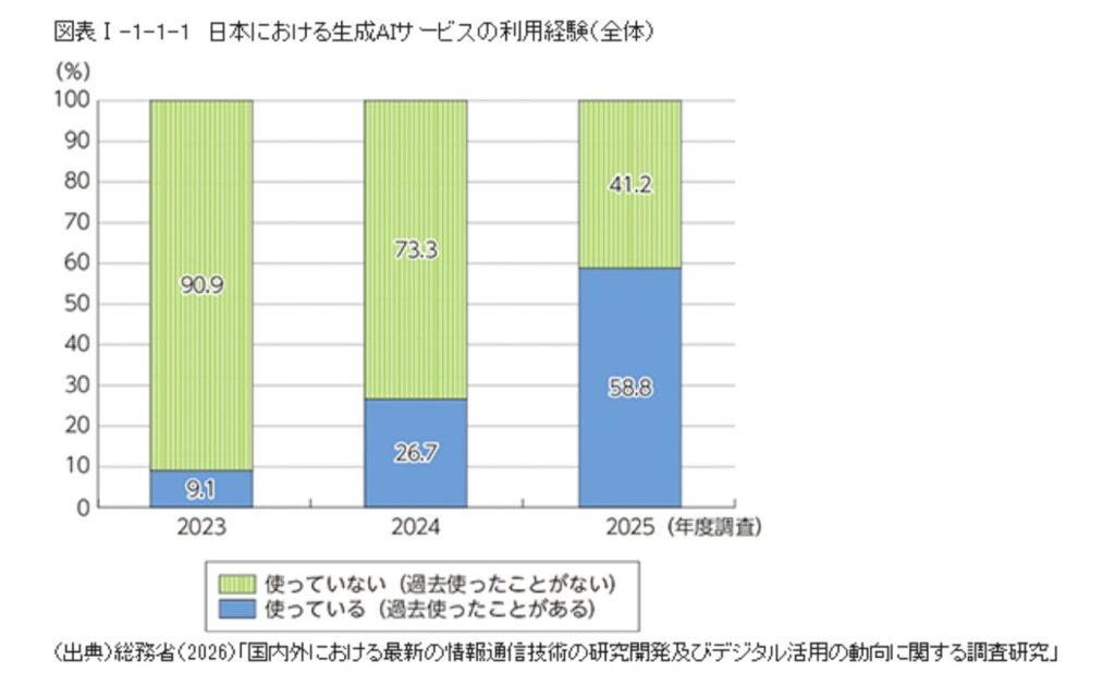 情報収集に生成AIを使う場面が増えている