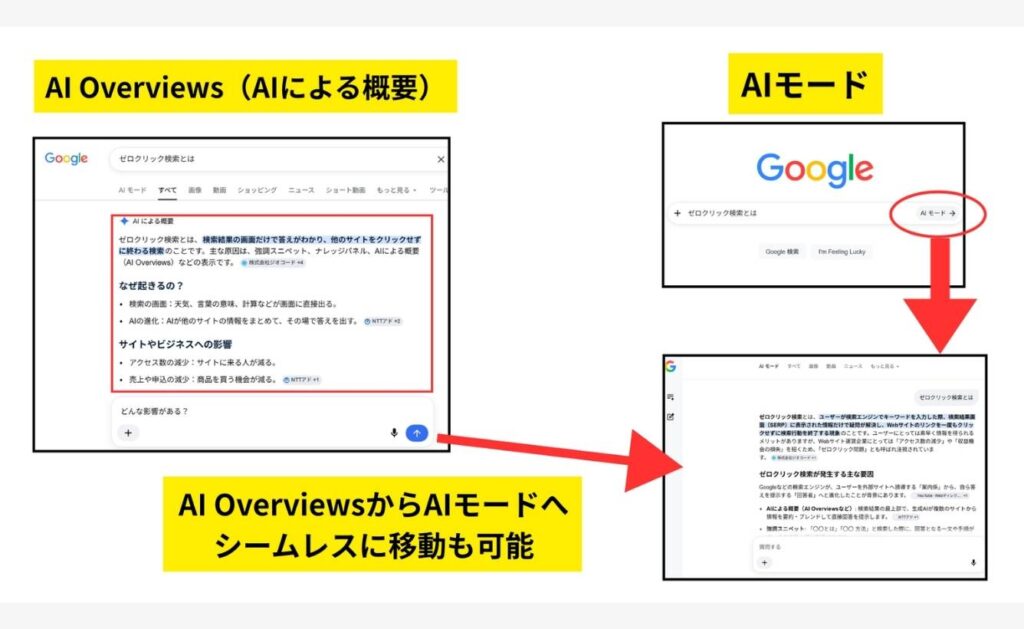 ゼロクリックを加速させた2つの機能「AI Oveiviews」「AIモード」