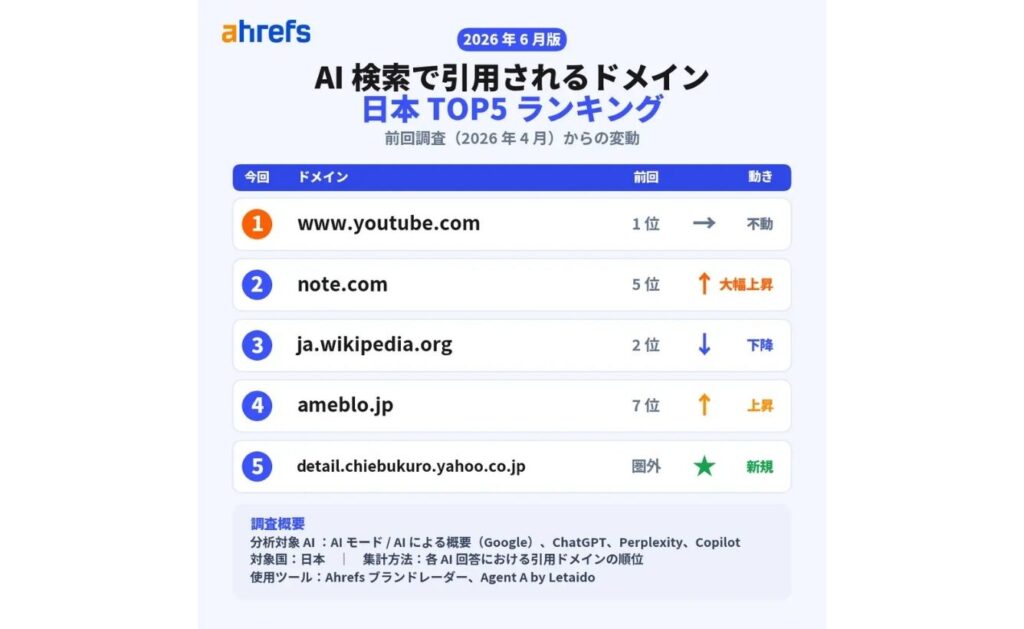 YouTubeやnoteなど「引用率の高いドメイン」を活用する
