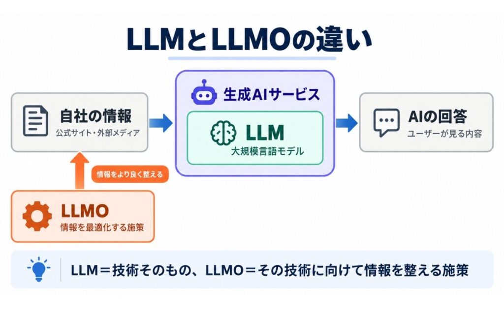 LLMとLLMOの違い