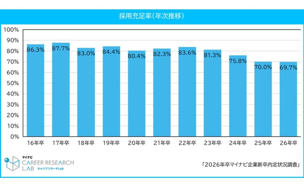 採用充足率が過去最低を更新する候補者優位の環境