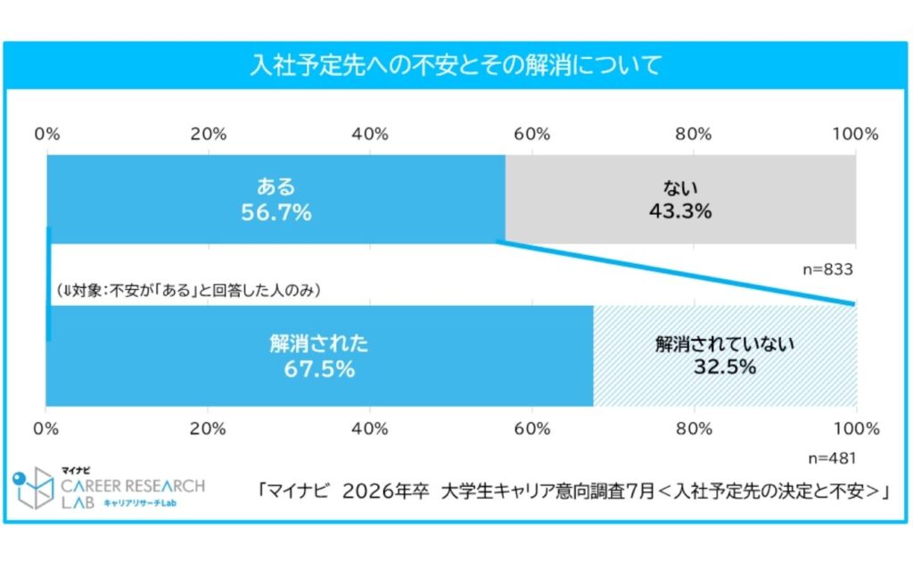 内定保有期間の長期化による内定ブルーの増加
