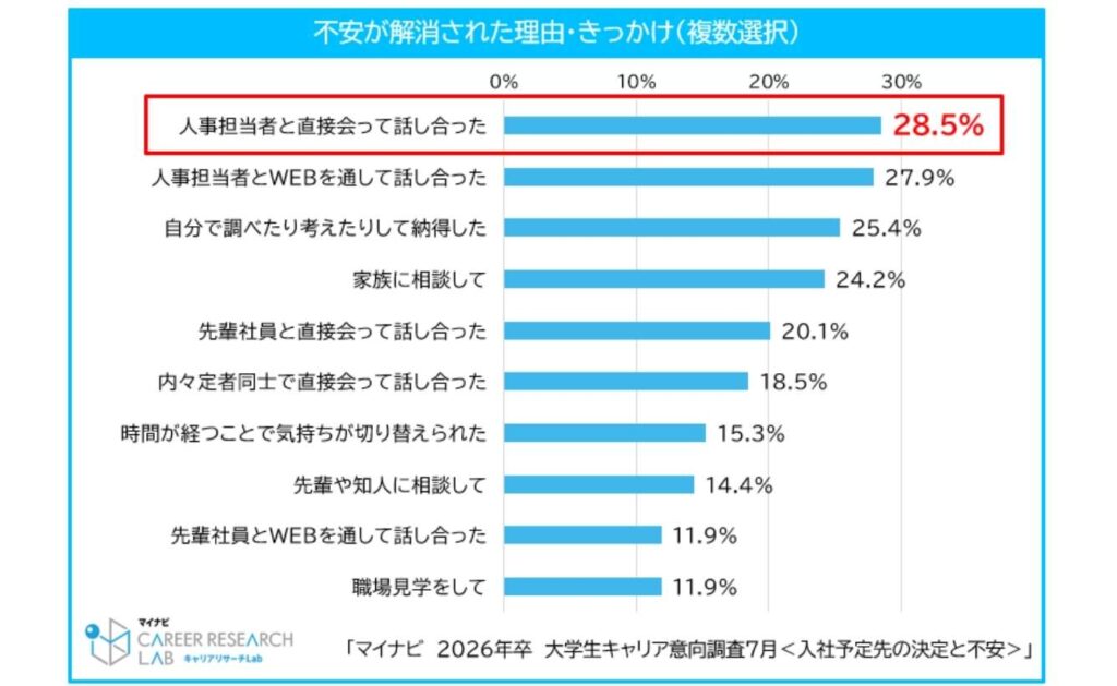 内定後の定期的なコミュニケーションとフォロー不足