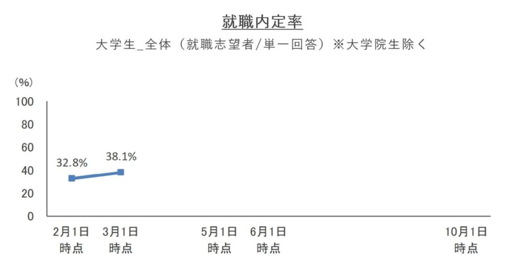 選考早期化に伴う複数内定キープの常態化