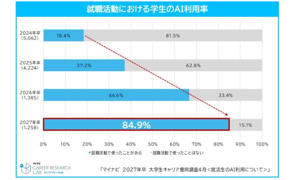 就活生・転職希望者が生成AIで企業研究をしている