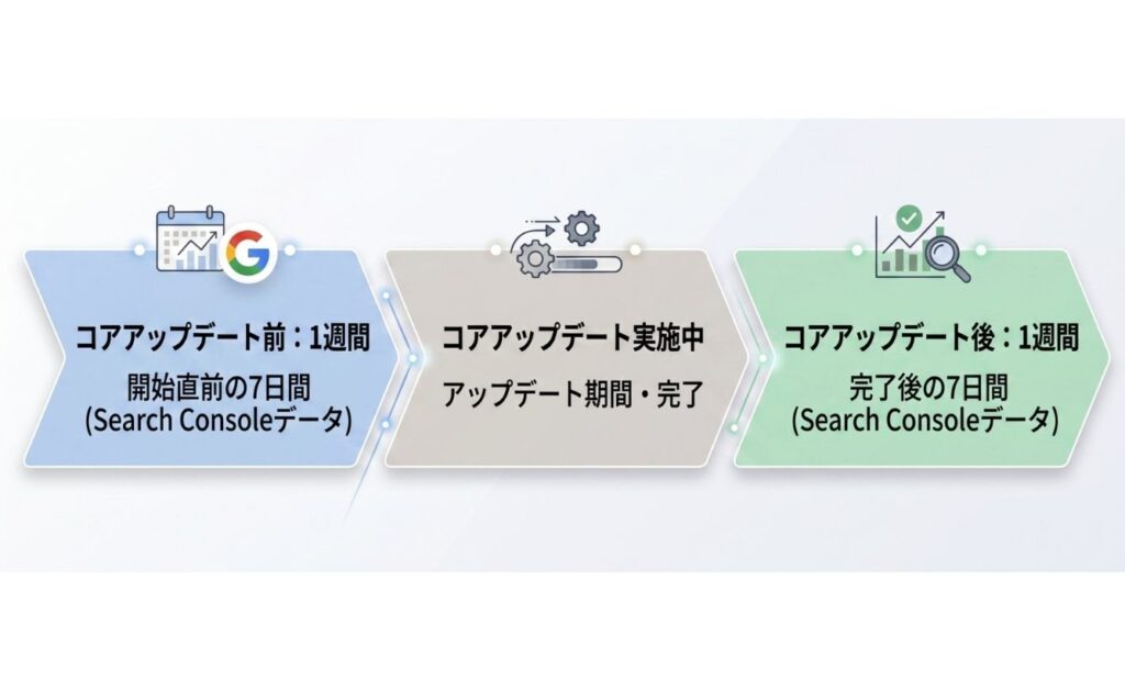 2. どのページがどう動いたか変動パターンを記録・比較する