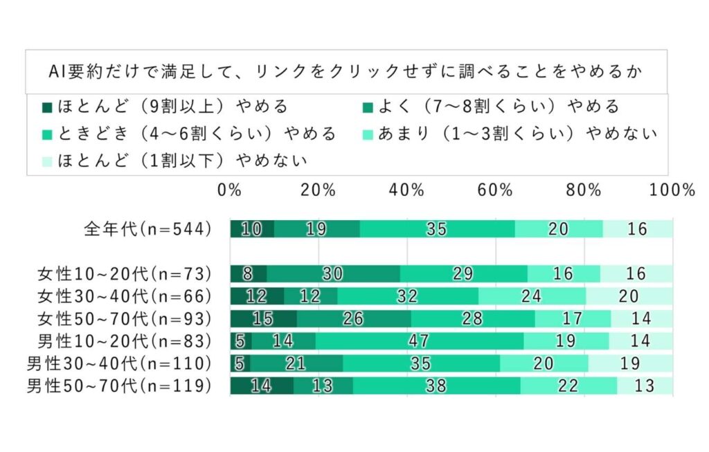 検索行動の変化（AI検索・ゼロクリック検索の増加）