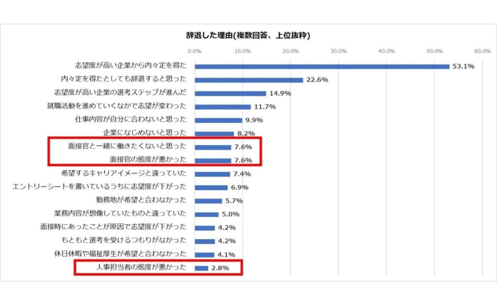 面接官トレーニングによる選考体験の向上