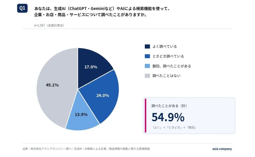 過半数が企業や商品をAIで検索・リサーチしている