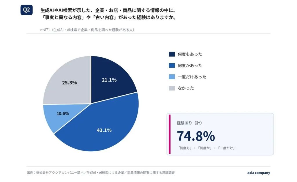利用者の74.8%がAI回答の「誤り・古い情報」に直面