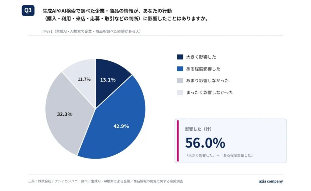 56.0%が「行動の判断に影響した」と回答
