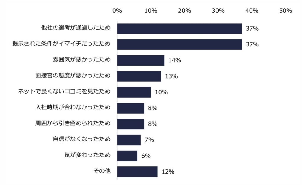 競合他社より条件が見劣りしている