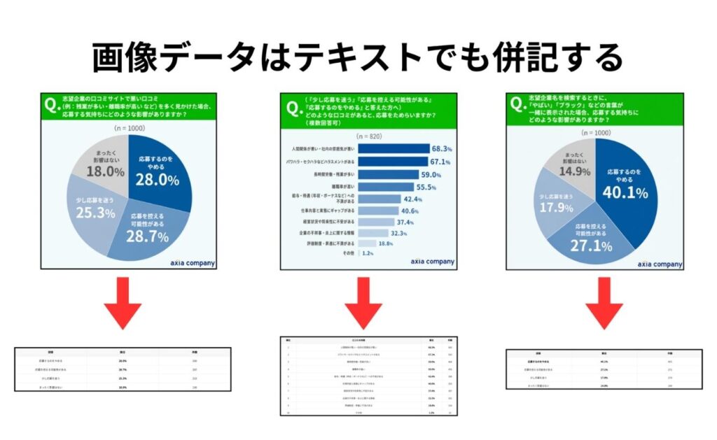 グラフは画像だけにせずテキストや表でも併記する