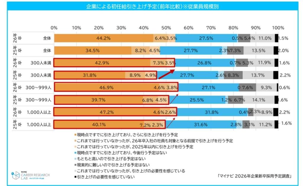 給与・福利厚生・休日数などの待遇格差