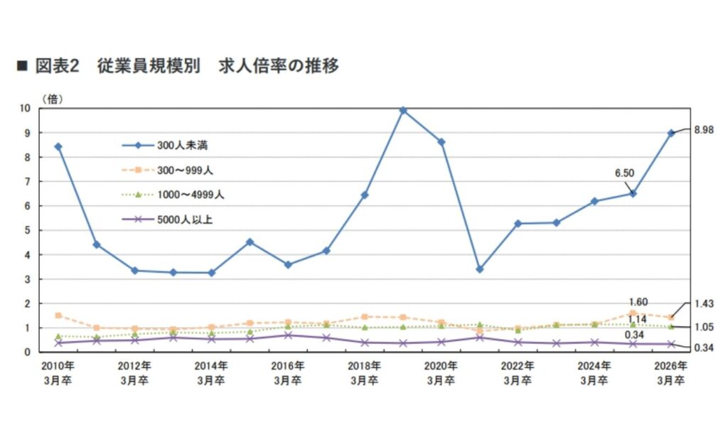 大卒求人倍率は「約9倍」、大企業との格差26倍