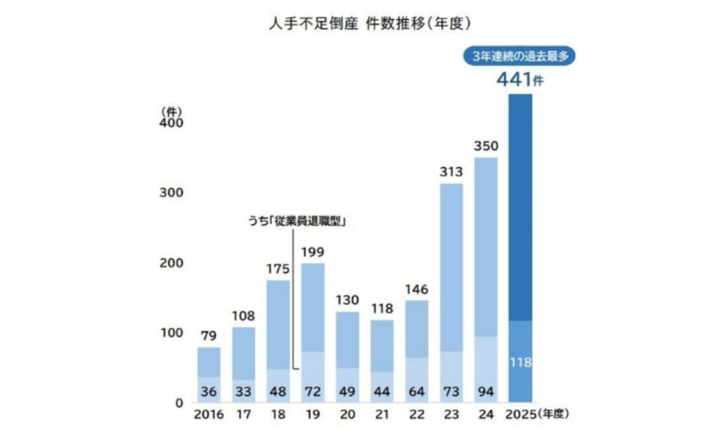 採用難が引き起こす「人手不足倒産」が過去最多を記録