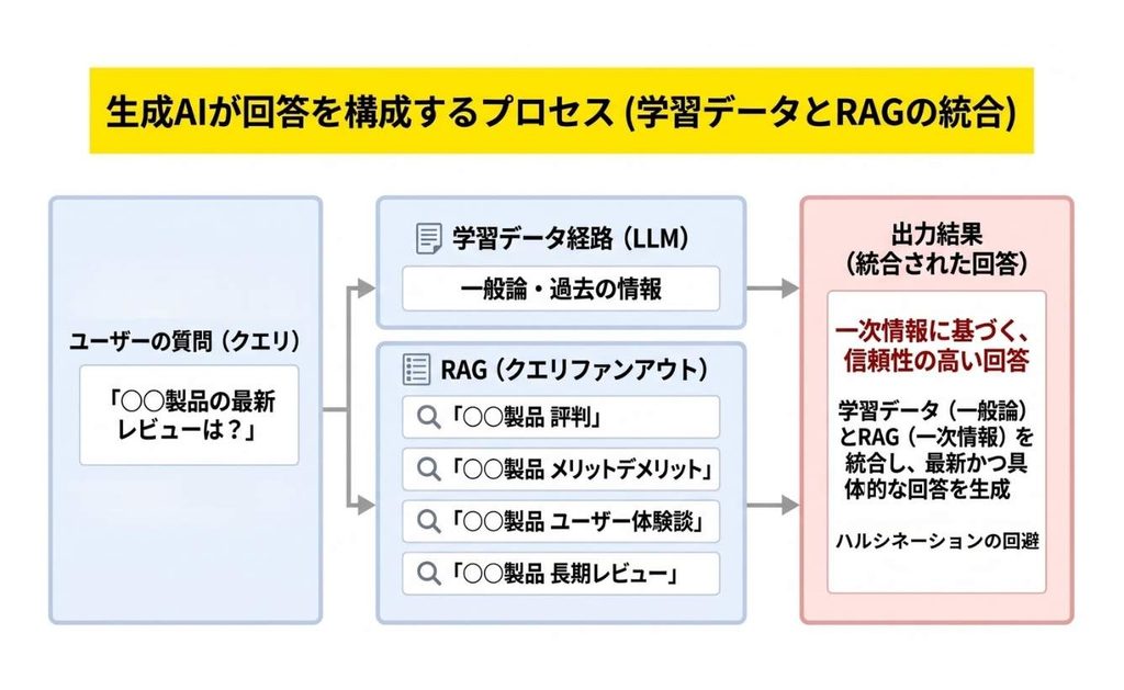 学習済みデータにない情報をウェブから補う