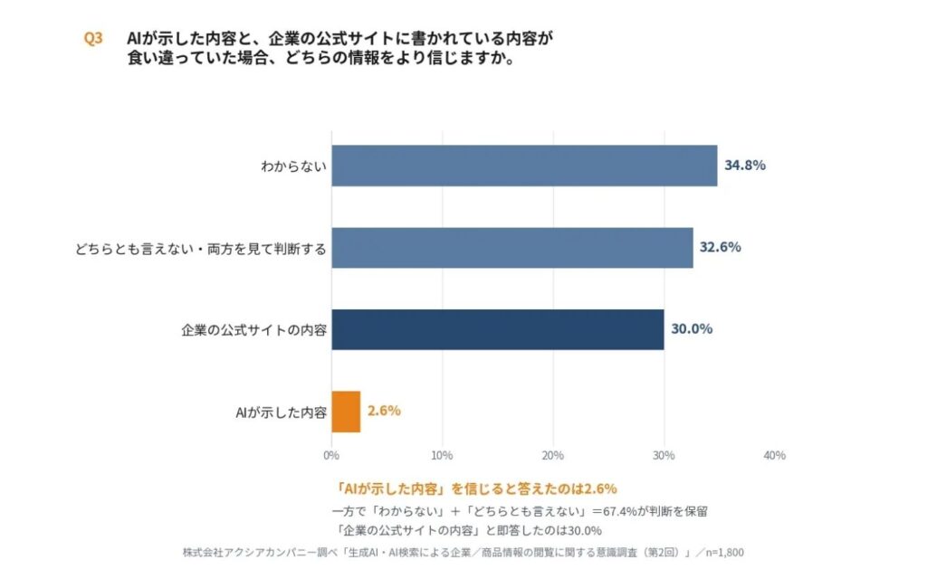 AIを信じる」人はわずか2.6%、67.4%が判断を保留するか両方の情報を比較